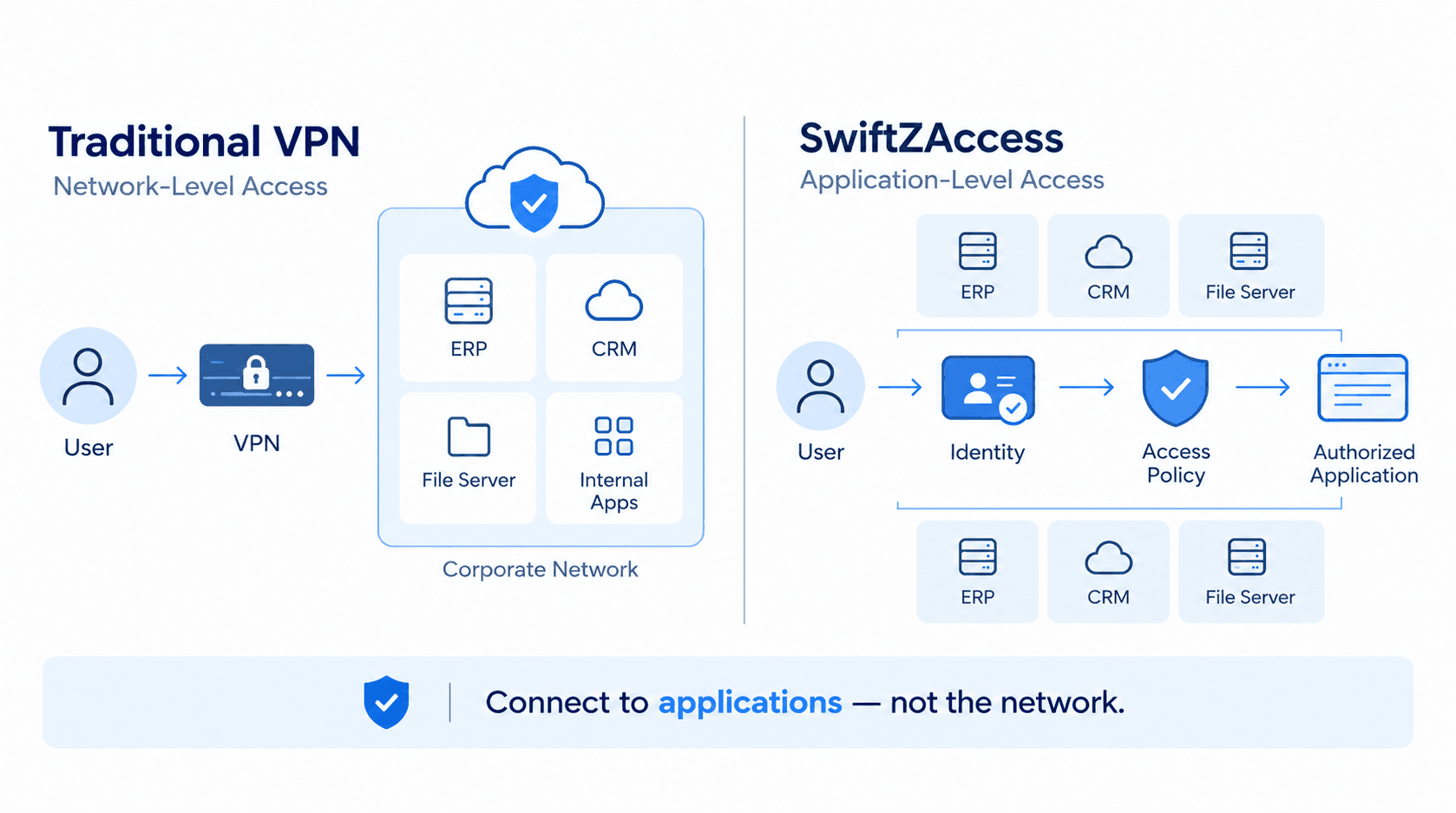 Access to One Application — Not to Your Network